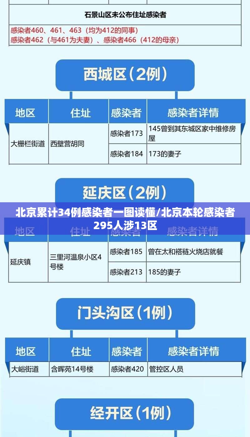 北京累计34例感染者一图读懂/北京本轮感染者295人涉13区 北京累计34例感染者一图读懂/北京本轮感染者295人涉13区