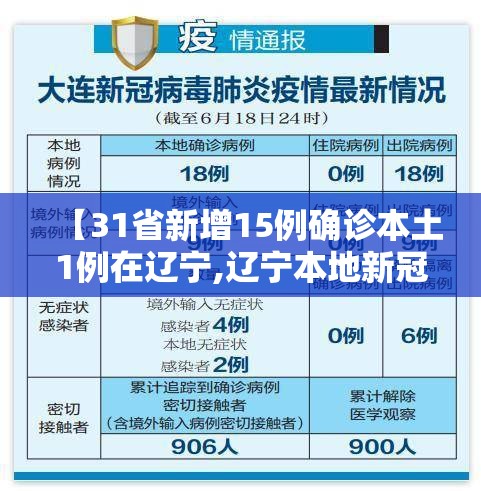 【31省新增15例确诊本土1例在辽宁,辽宁本地新冠】 【31省新增15例确诊本土1例在辽宁,辽宁本地新冠】