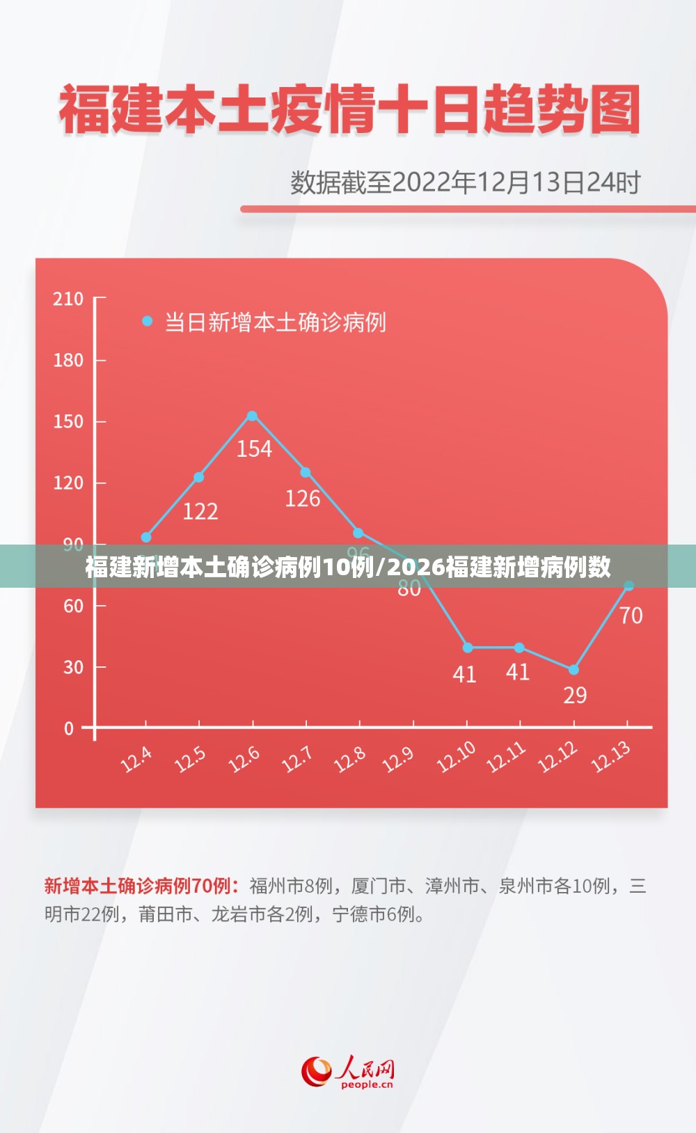 福建新增本土确诊病例10例/2026福建新增病例数