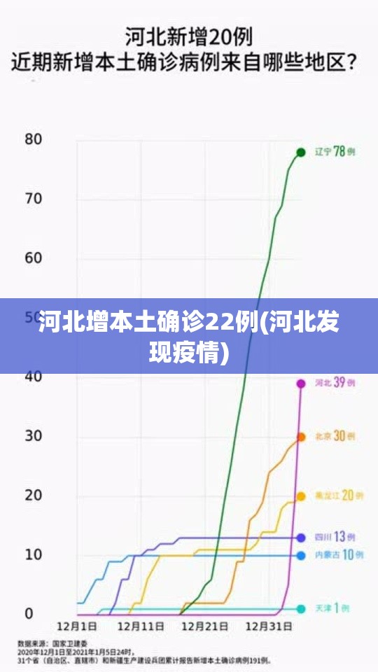 河北增本土确诊22例(河北发现疫情) 河北增本土确诊22例(河北发现疫情)