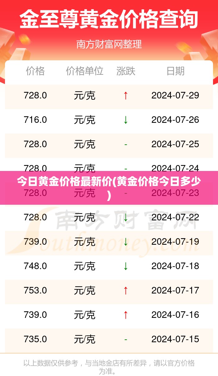 今日黄金价格最新价(黄金价格今日多少) 今日黄金价格最新价(黄金价格今日多少)