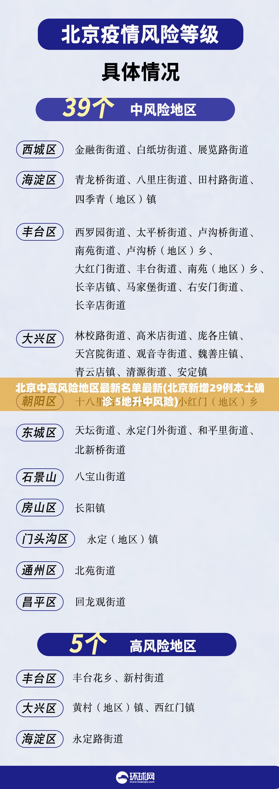 北京中高风险地区最新名单最新(北京新增29例本土确诊 5地升中风险) 北京中高风险地区最新名单最新(北京新增29例本土确诊 5地升中风险)