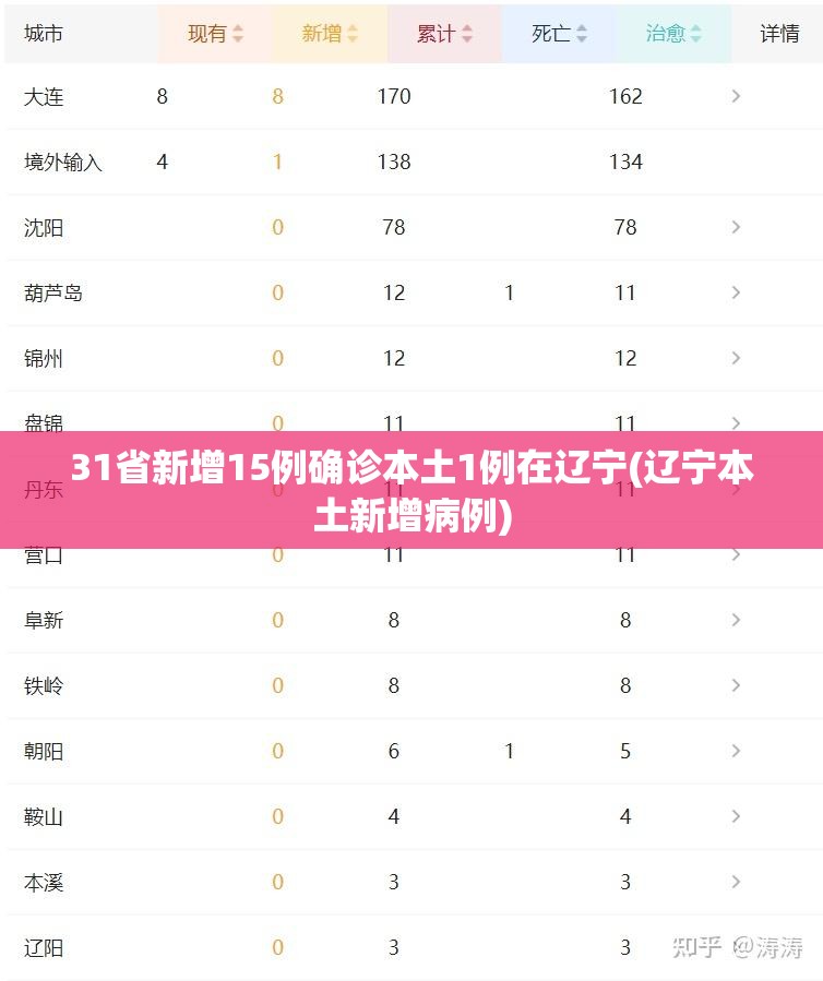 31省新增15例确诊本土1例在辽宁(辽宁本土新增病例)