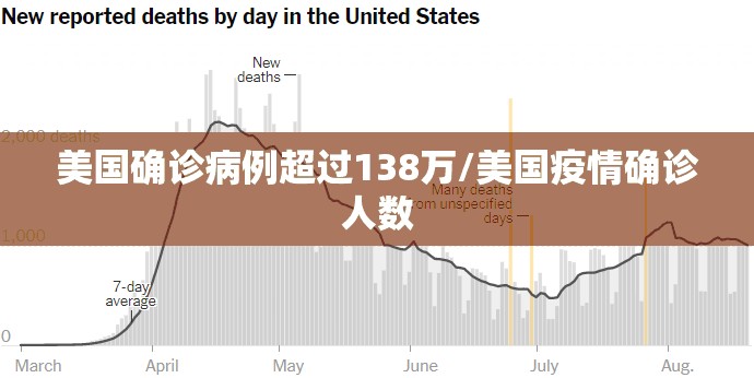 美国确诊病例超过138万/美国疫情确诊人数 美国确诊病例超过138万/美国疫情确诊人数