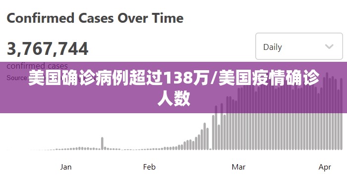 美国确诊病例超过138万/美国疫情确诊人数
