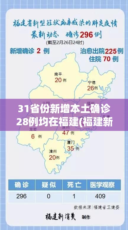 31省份新增本土确诊28例均在福建(福建新增本土确诊病例31例) 31省份新增本土确诊28例均在福建(福建新增本土确诊病例31例)