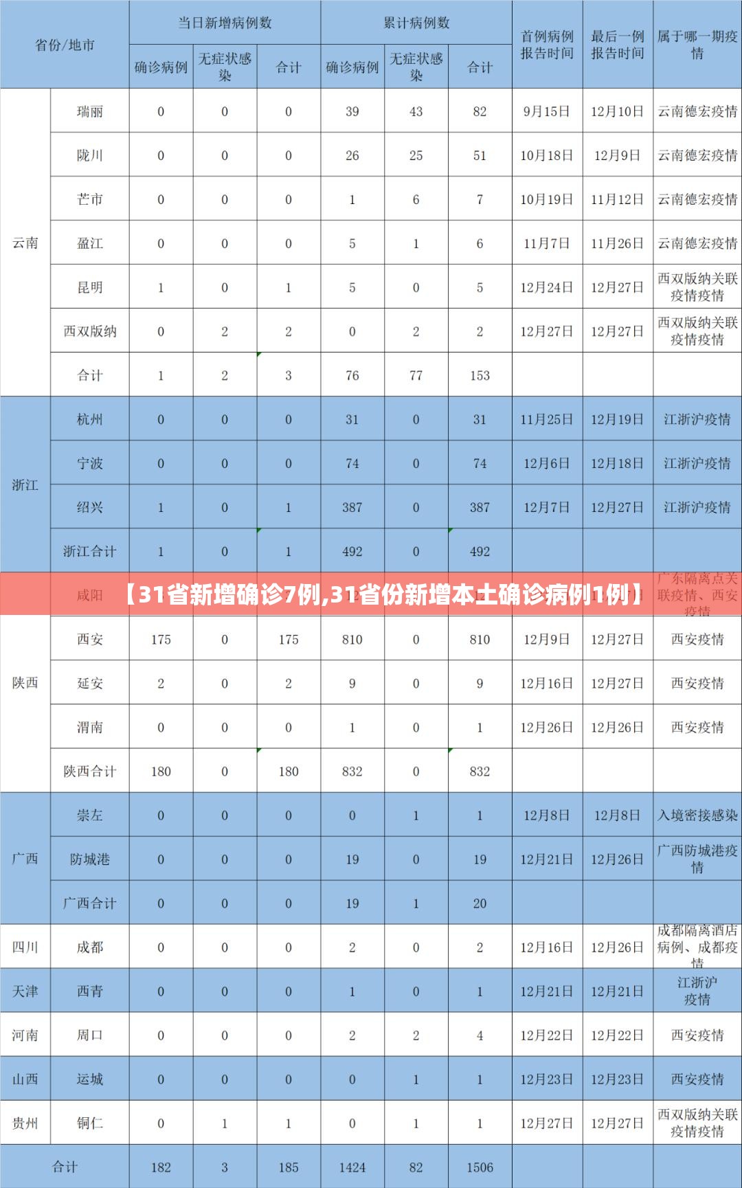 【31省新增确诊7例,31省份新增本土确诊病例1例】 【31省新增确诊7例,31省份新增本土确诊病例1例】