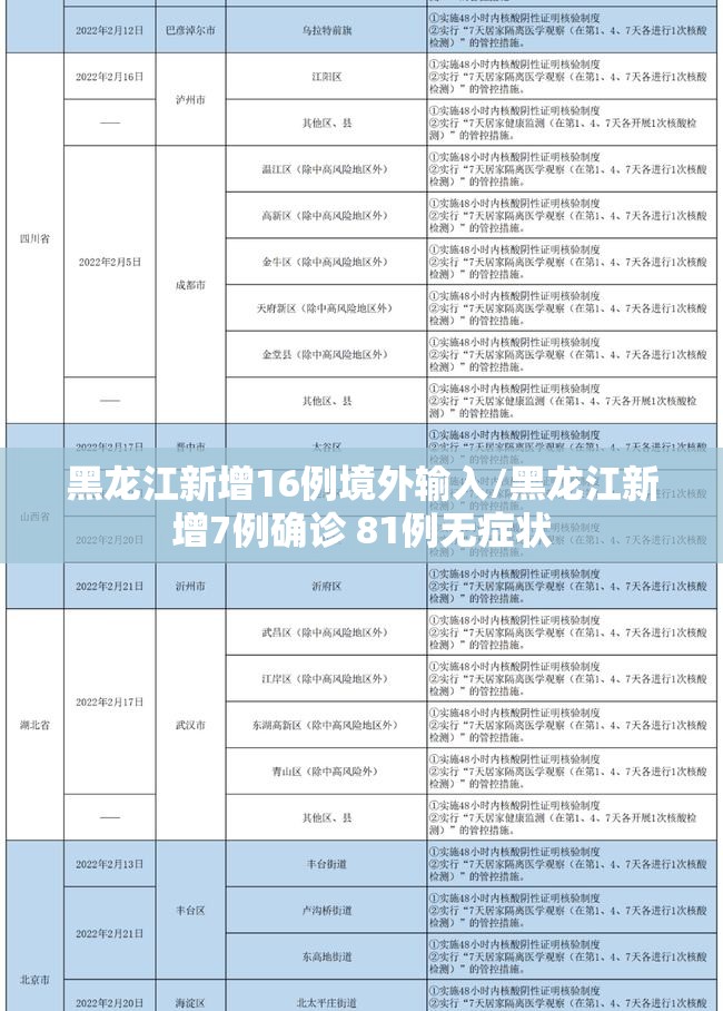 黑龙江新增16例境外输入/黑龙江新增7例确诊 81例无症状 黑龙江新增16例境外输入/黑龙江新增7例确诊 81例无症状