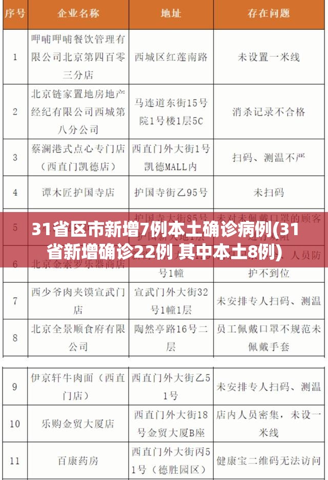 31省区市新增7例本土确诊病例(31省新增确诊22例 其中本土8例) 31省区市新增7例本土确诊病例(31省新增确诊22例 其中本土8例)