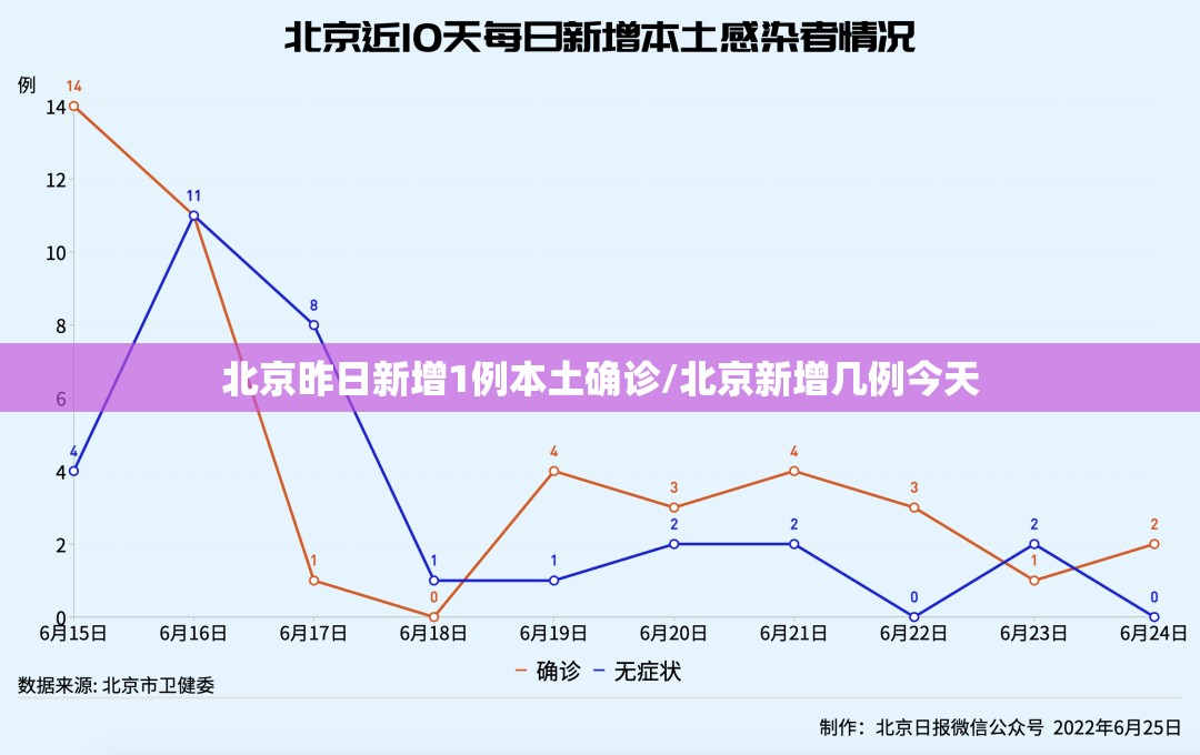 北京昨日新增1例本土确诊/北京新增几例今天 北京昨日新增1例本土确诊/北京新增几例今天