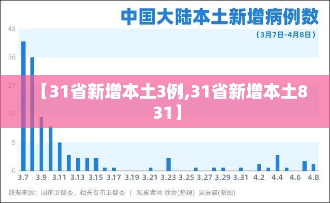 【31省新增本土3例,31省新增本土8 31】 【31省新增本土3例,31省新增本土8 31】