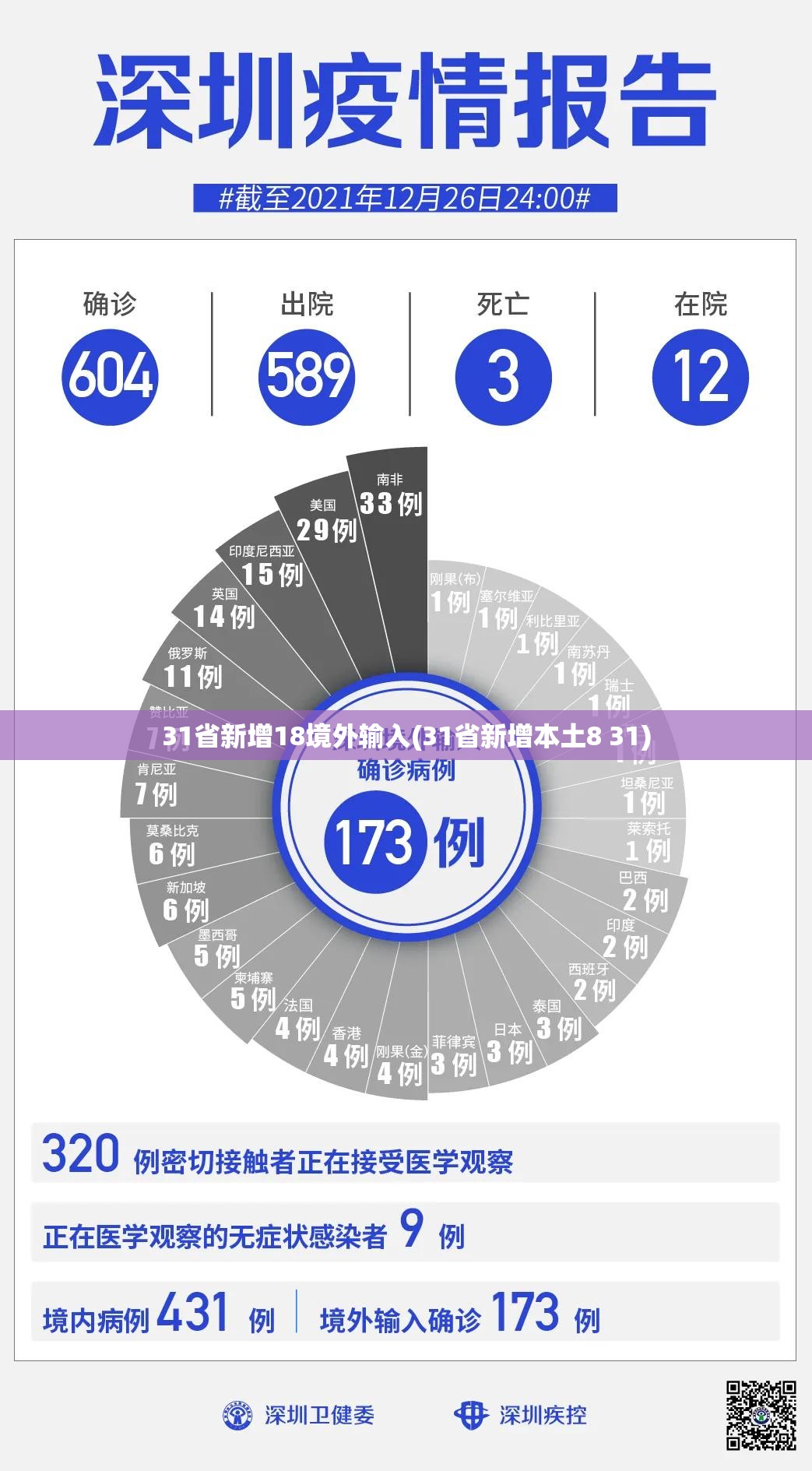 31省新增18境外输入(31省新增本土8 31) 31省新增18境外输入(31省新增本土8 31)