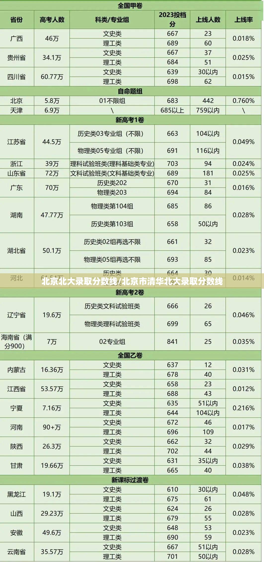 北京北大录取分数线/北京市清华北大录取分数线 北京北大录取分数线/北京市清华北大录取分数线