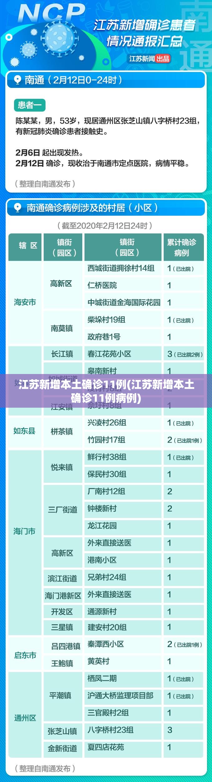江苏新增本土确诊11例(江苏新增本土确诊11例病例) 江苏新增本土确诊11例(江苏新增本土确诊11例病例)