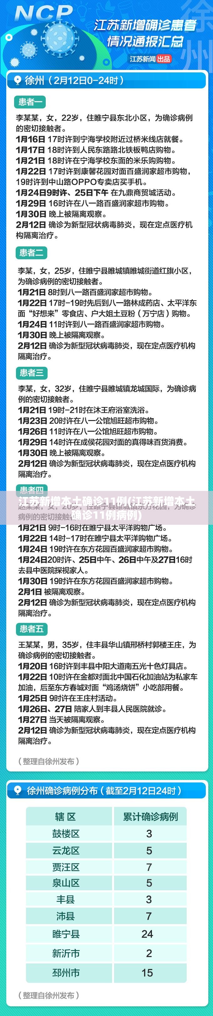 江苏新增本土确诊11例(江苏新增本土确诊11例病例) 江苏新增本土确诊11例(江苏新增本土确诊11例病例)