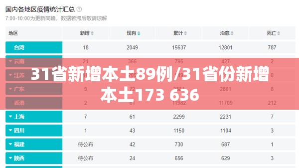 31省新增本土89例/31省份新增本土173 636 31省新增本土89例/31省份新增本土173 636
