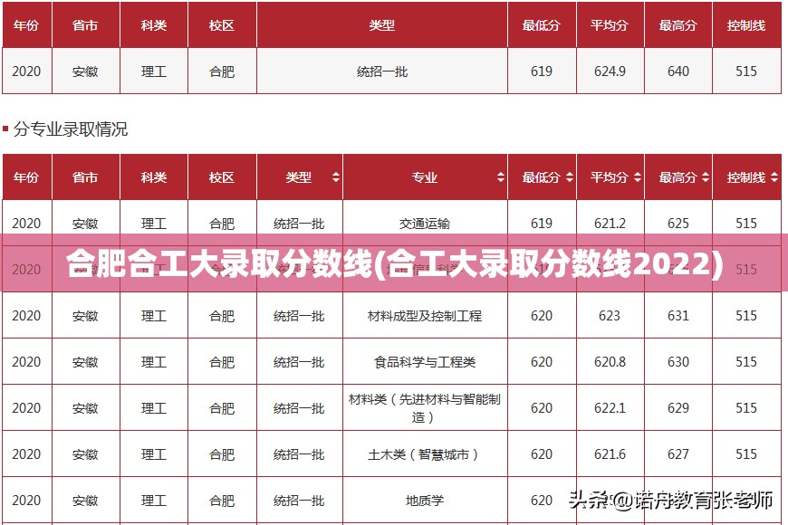 合肥合工大录取分数线(合工大录取分数线2022) 合肥合工大录取分数线(合工大录取分数线2022)
