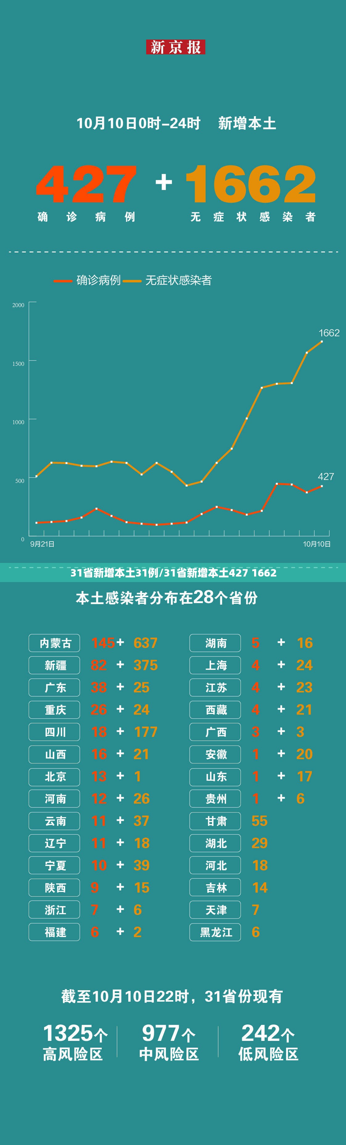 31省新增本土31例/31省新增本土427 1662