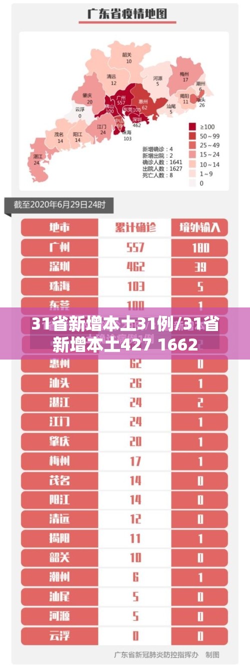 31省新增本土31例/31省新增本土427 1662 31省新增本土31例/31省新增本土427 1662