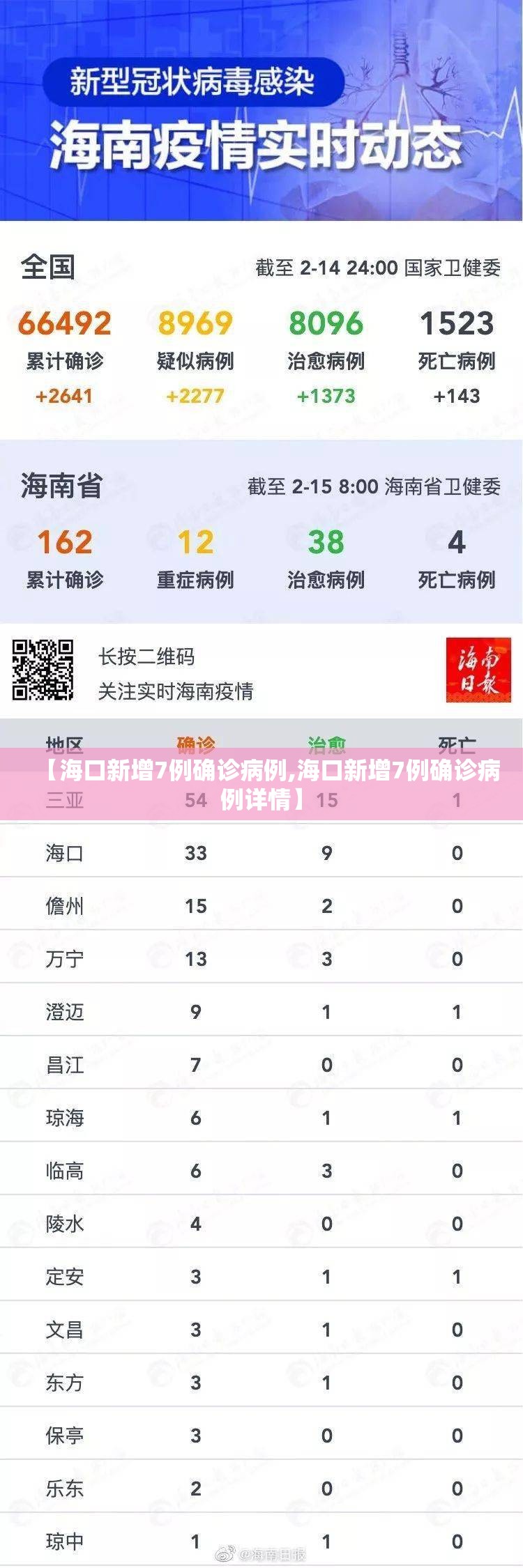 【海口新增7例确诊病例,海口新增7例确诊病例详情】