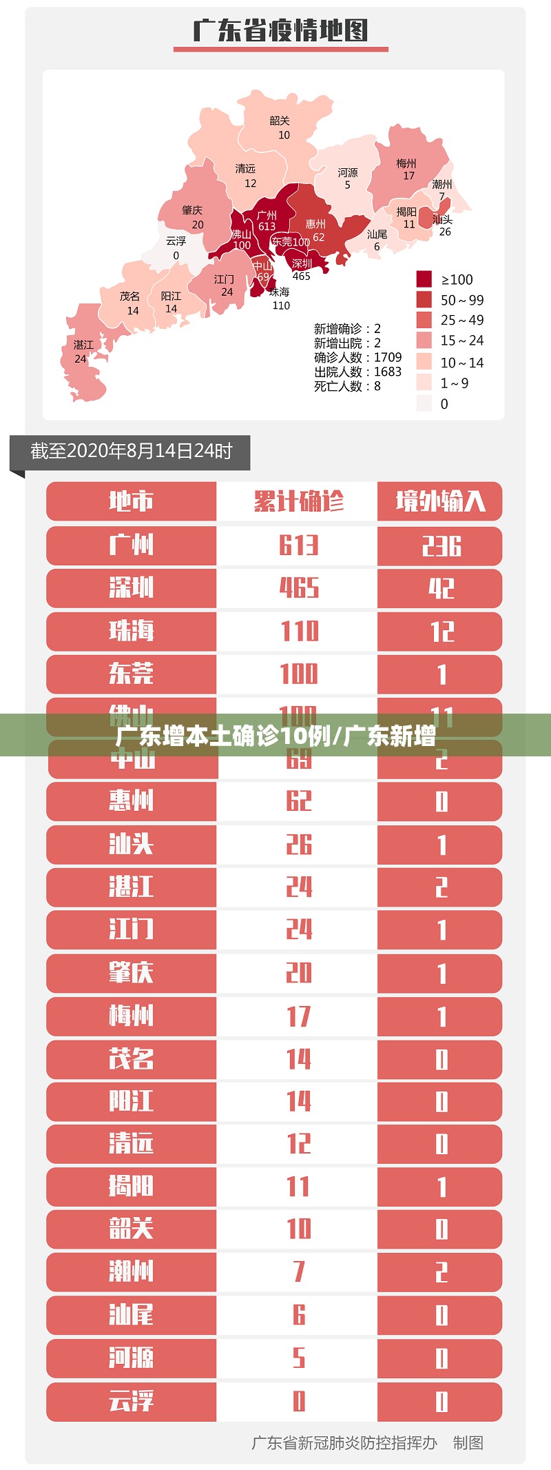 广东增本土确诊10例/广东新增 广东增本土确诊10例/广东新增