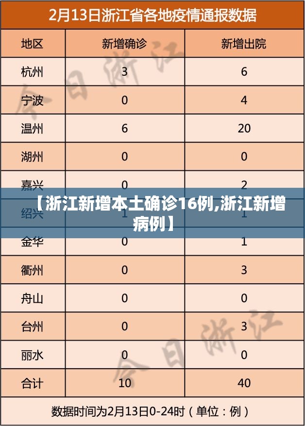【浙江新增本土确诊16例,浙江新增病例】