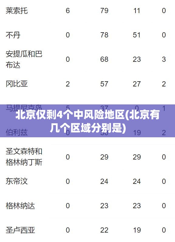 北京仅剩4个中风险地区(北京有几个区域分别是) 北京仅剩4个中风险地区(北京有几个区域分别是)