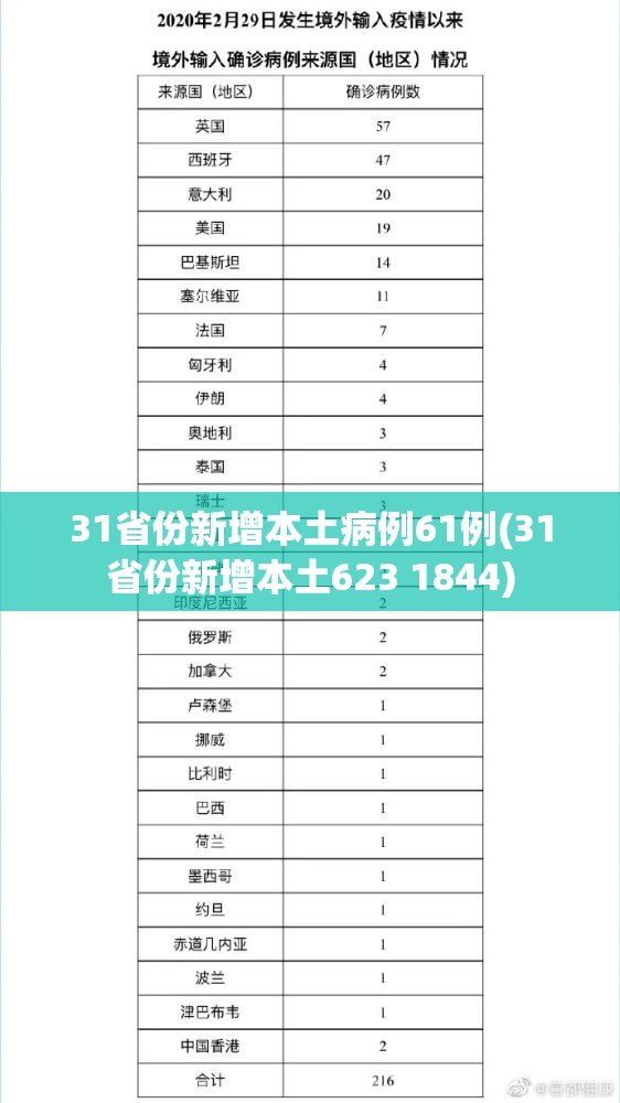 31省份新增本土病例61例(31省份新增本土623 1844)