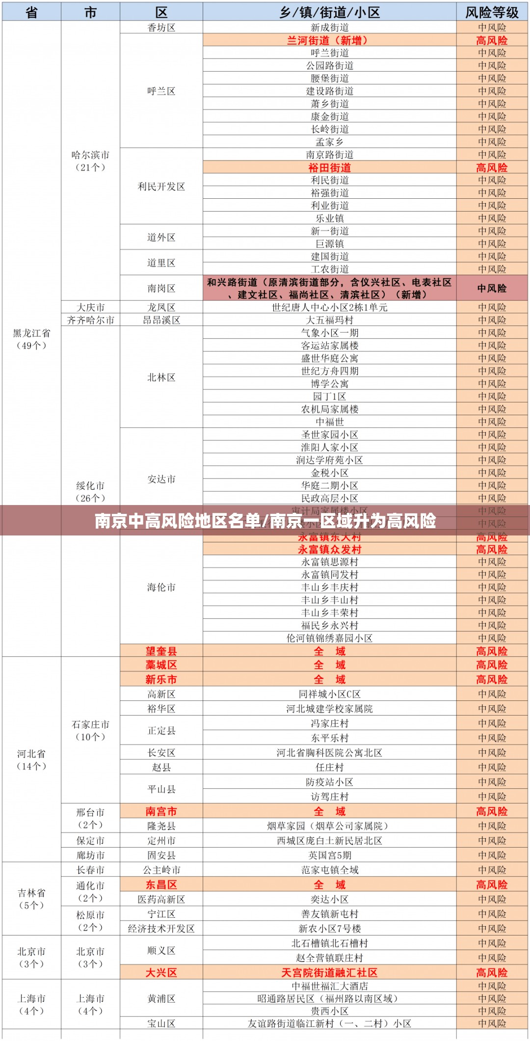 南京中高风险地区名单/南京一区域升为高风险 南京中高风险地区名单/南京一区域升为高风险