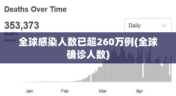 全球感染人数已超260万例(全球确诊人数) 全球感染人数已超260万例(全球确诊人数)