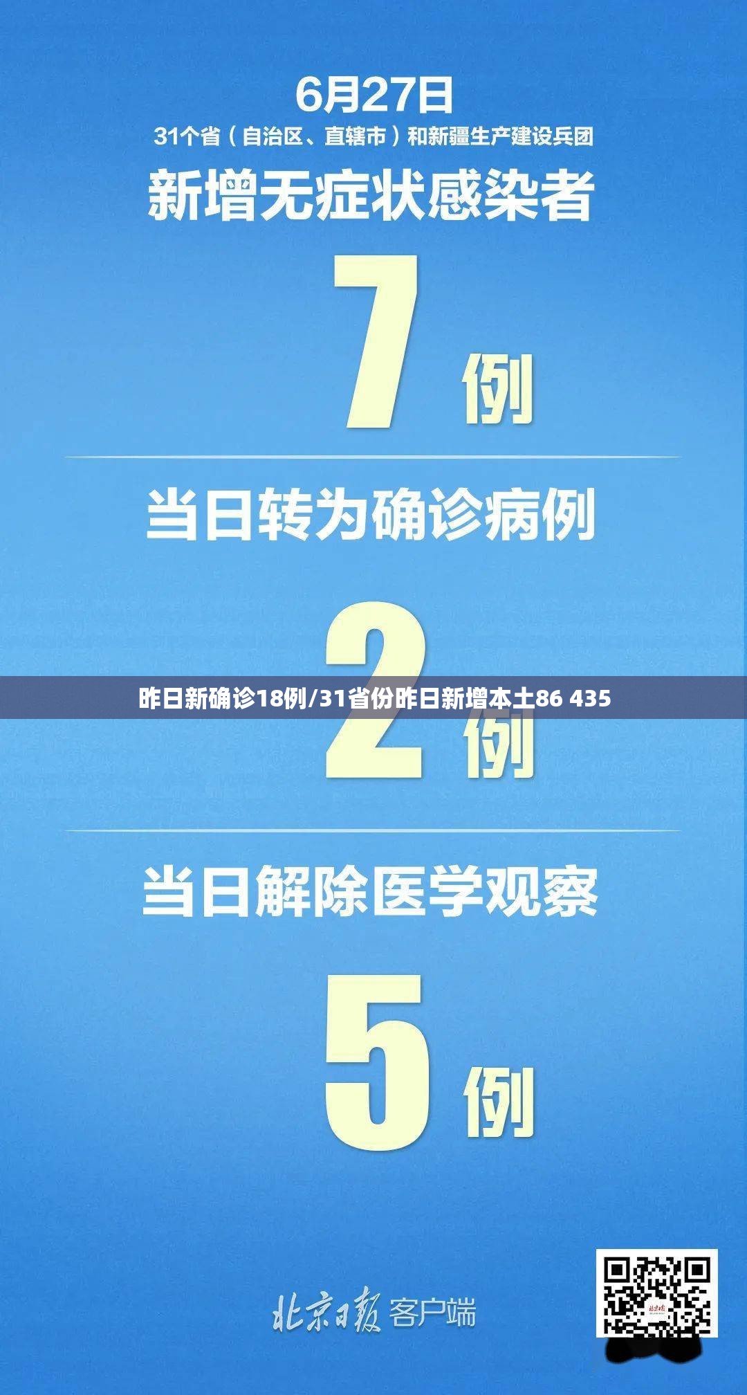 昨日新确诊18例/31省份昨日新增本土86 435 昨日新确诊18例/31省份昨日新增本土86 435