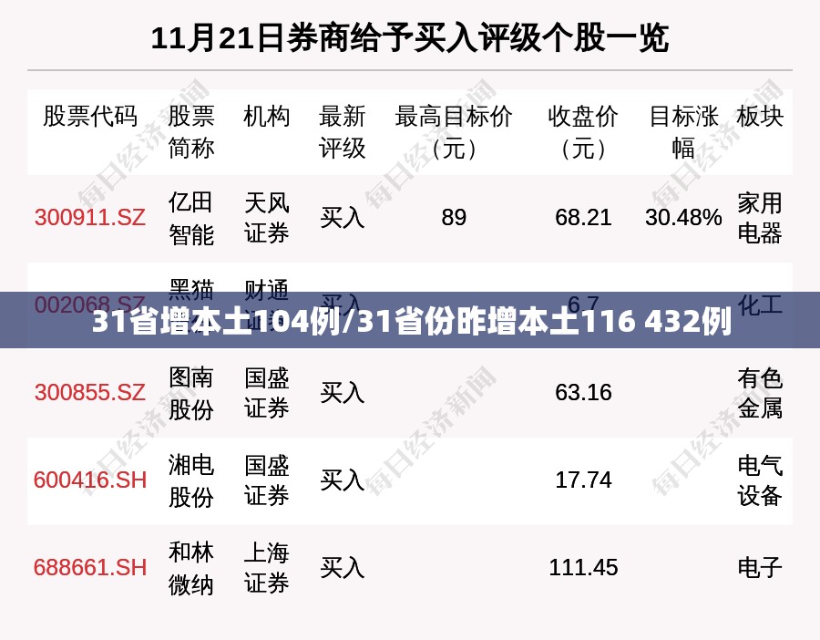 31省增本土104例/31省份昨增本土116 432例