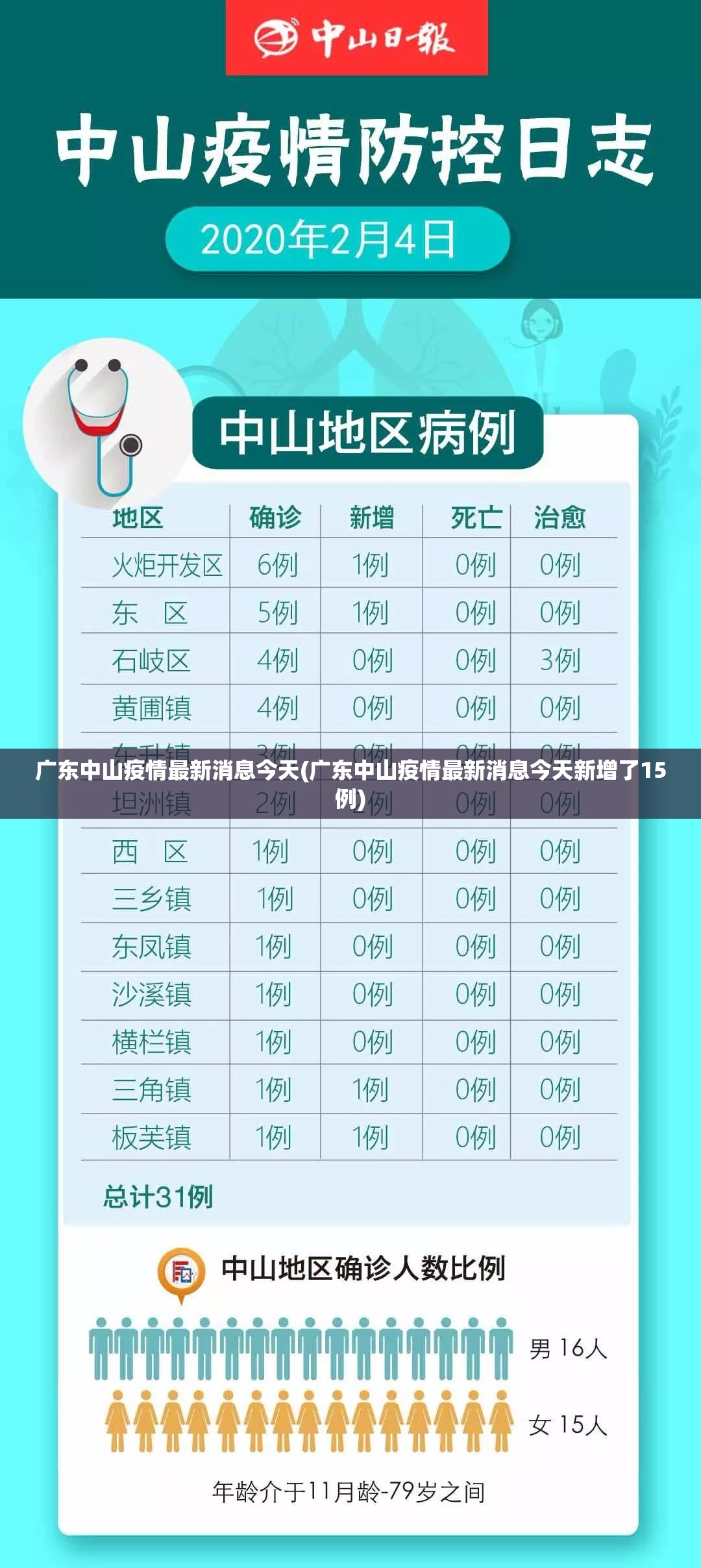 广东中山疫情最新消息今天(广东中山疫情最新消息今天新增了15例) 广东中山疫情最新消息今天(广东中山疫情最新消息今天新增了15例)