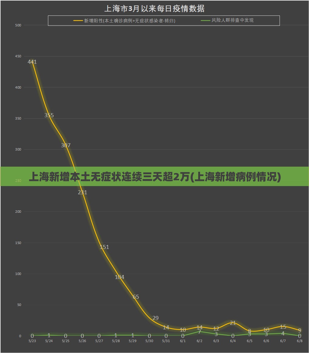 上海新增本土无症状连续三天超2万(上海新增病例情况) 上海新增本土无症状连续三天超2万(上海新增病例情况)