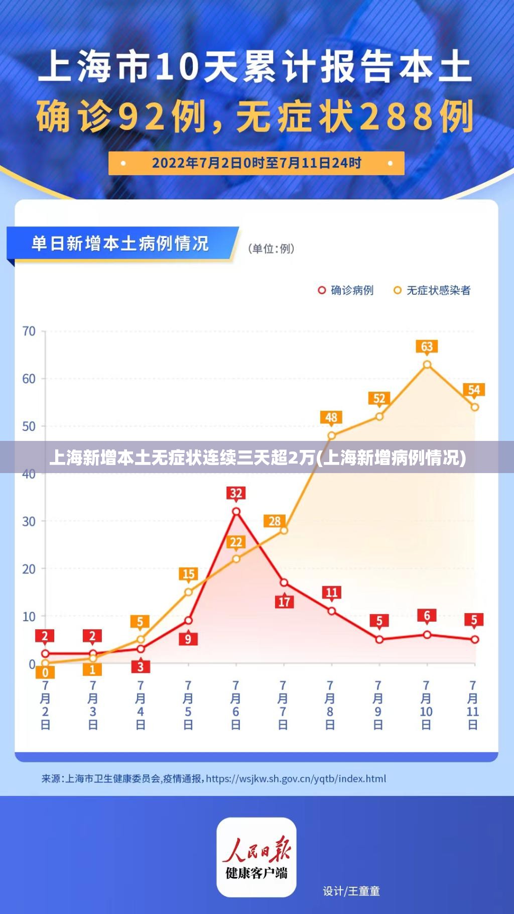 上海新增本土无症状连续三天超2万(上海新增病例情况) 上海新增本土无症状连续三天超2万(上海新增病例情况)