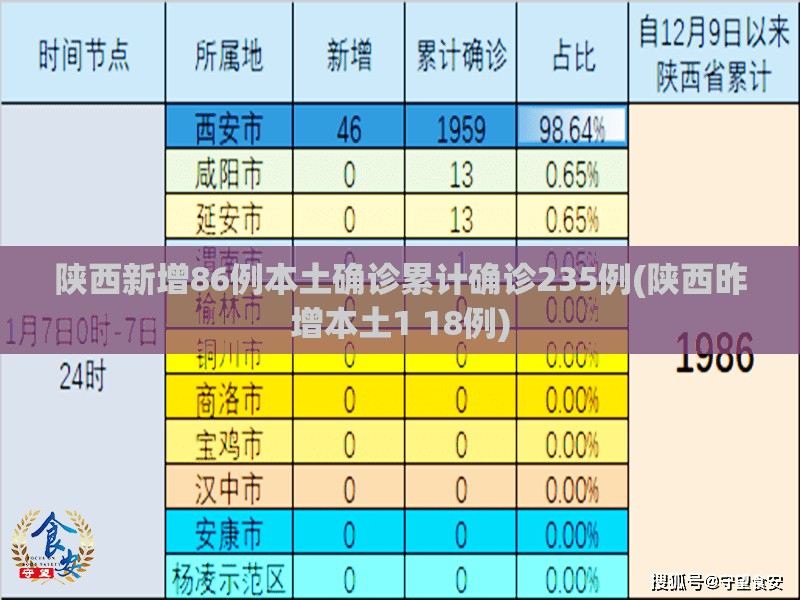 陕西新增86例本土确诊累计确诊235例(陕西昨增本土1 18例) 陕西新增86例本土确诊累计确诊235例(陕西昨增本土1 18例)