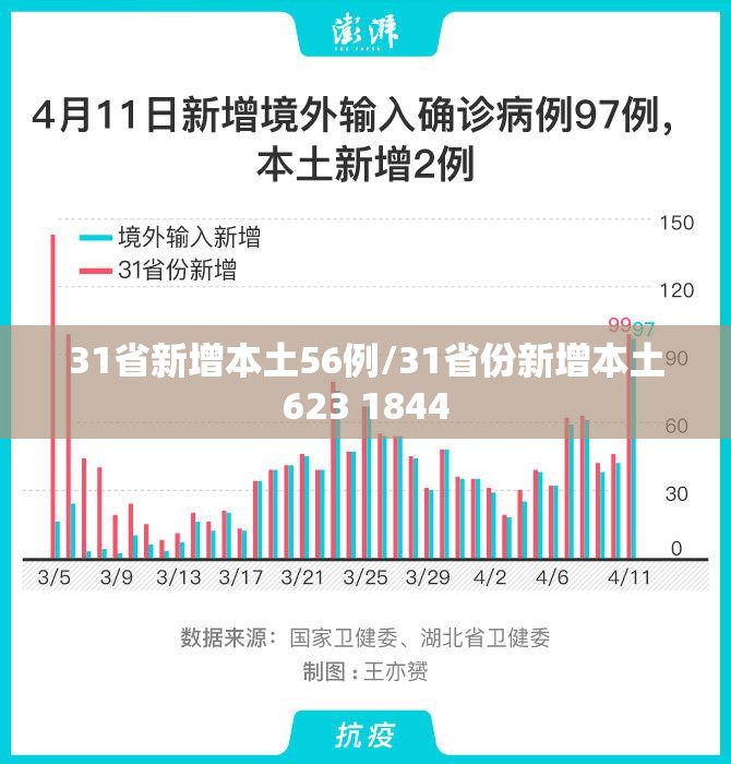 31省新增本土56例/31省份新增本土623 1844 31省新增本土56例/31省份新增本土623 1844