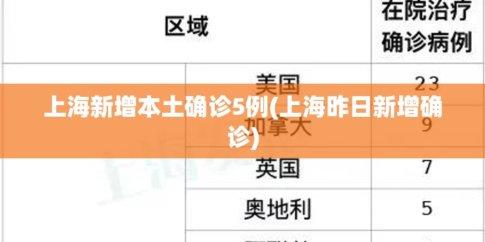 上海新增本土确诊5例(上海昨日新增确诊) 上海新增本土确诊5例(上海昨日新增确诊)