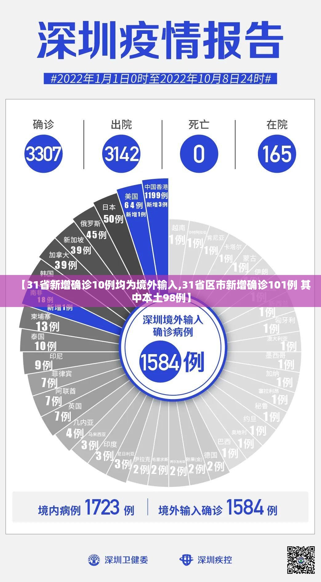 【31省新增确诊10例均为境外输入,31省区市新增确诊101例 其中本土98例】 【31省新增确诊10例均为境外输入,31省区市新增确诊101例 其中本土98例】