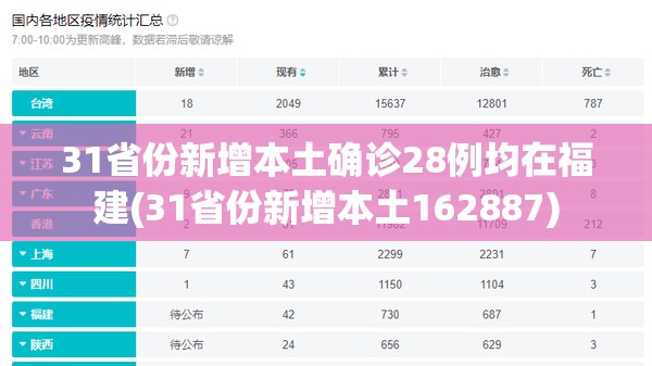 31省份新增本土确诊28例均在福建(31省份新增本土162887) 31省份新增本土确诊28例均在福建(31省份新增本土162887)