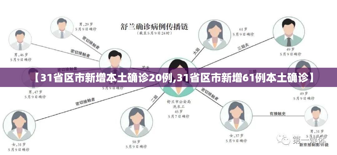 【31省区市新增本土确诊20例,31省区市新增61例本土确诊】 【31省区市新增本土确诊20例,31省区市新增61例本土确诊】