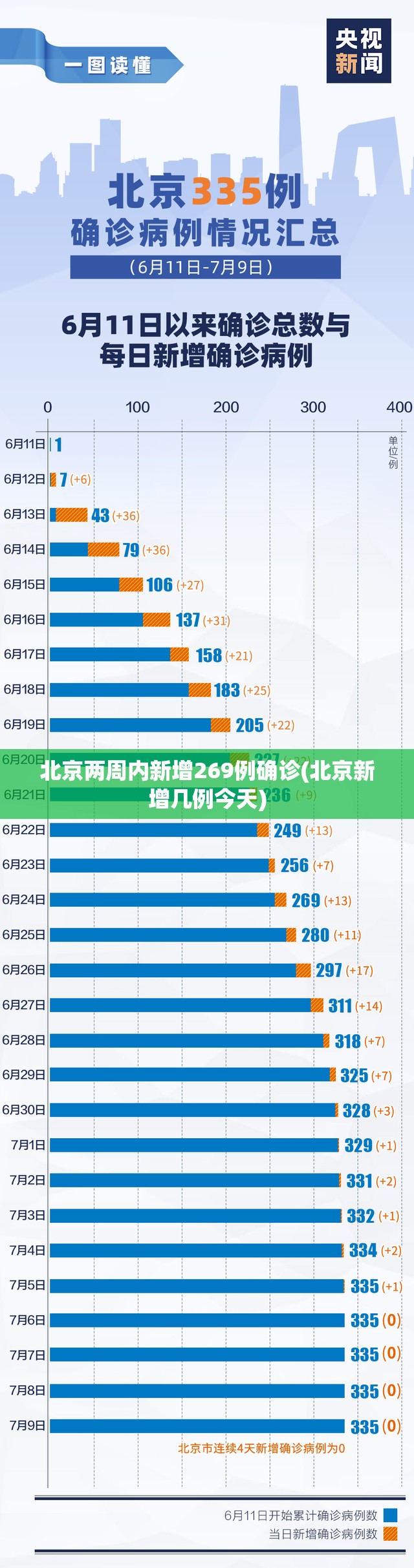 北京两周内新增269例确诊(北京新增几例今天) 北京两周内新增269例确诊(北京新增几例今天)