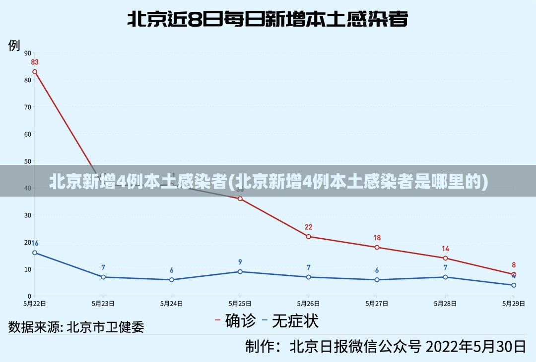 北京新增4例本土感染者(北京新增4例本土感染者是哪里的)