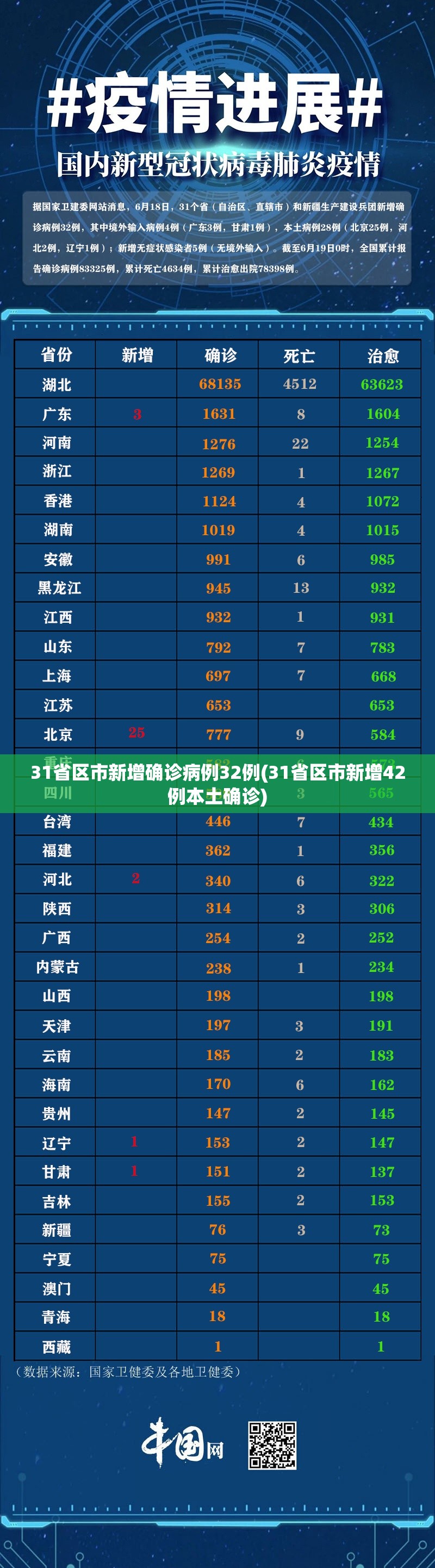 31省区市新增确诊病例32例(31省区市新增42例本土确诊) 31省区市新增确诊病例32例(31省区市新增42例本土确诊)
