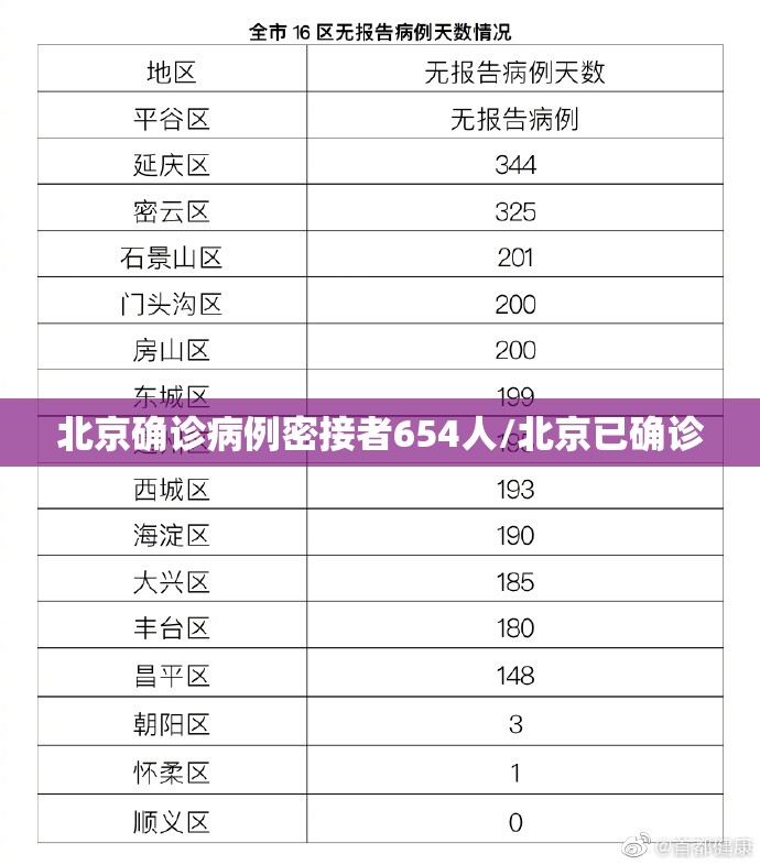 北京确诊病例密接者654人/北京已确诊 北京确诊病例密接者654人/北京已确诊