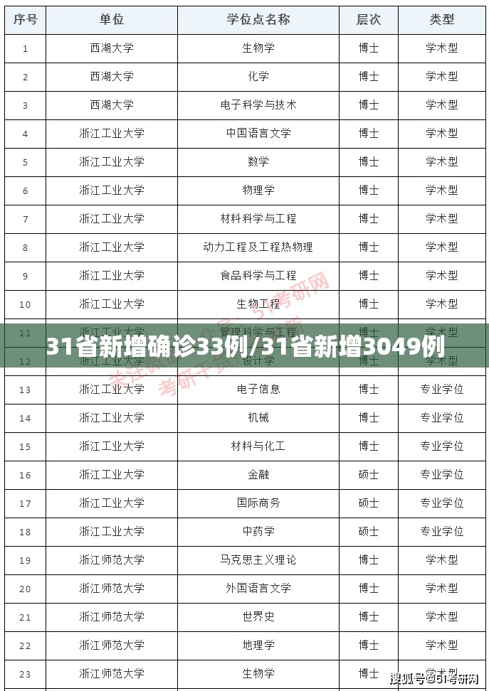 31省新增确诊33例/31省新增3049例 31省新增确诊33例/31省新增3049例