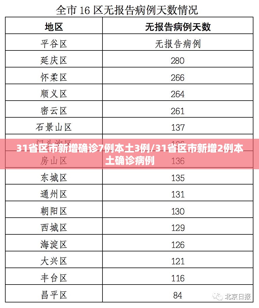31省区市新增确诊7例本土3例/31省区市新增2例本土确诊病例