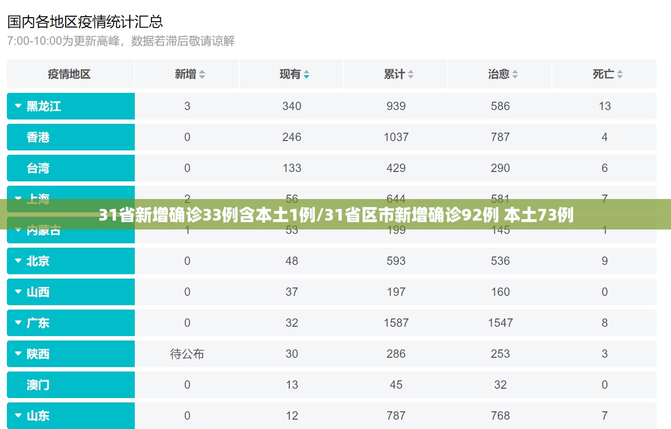 31省新增确诊33例含本土1例/31省区市新增确诊92例 本土73例 31省新增确诊33例含本土1例/31省区市新增确诊92例 本土73例