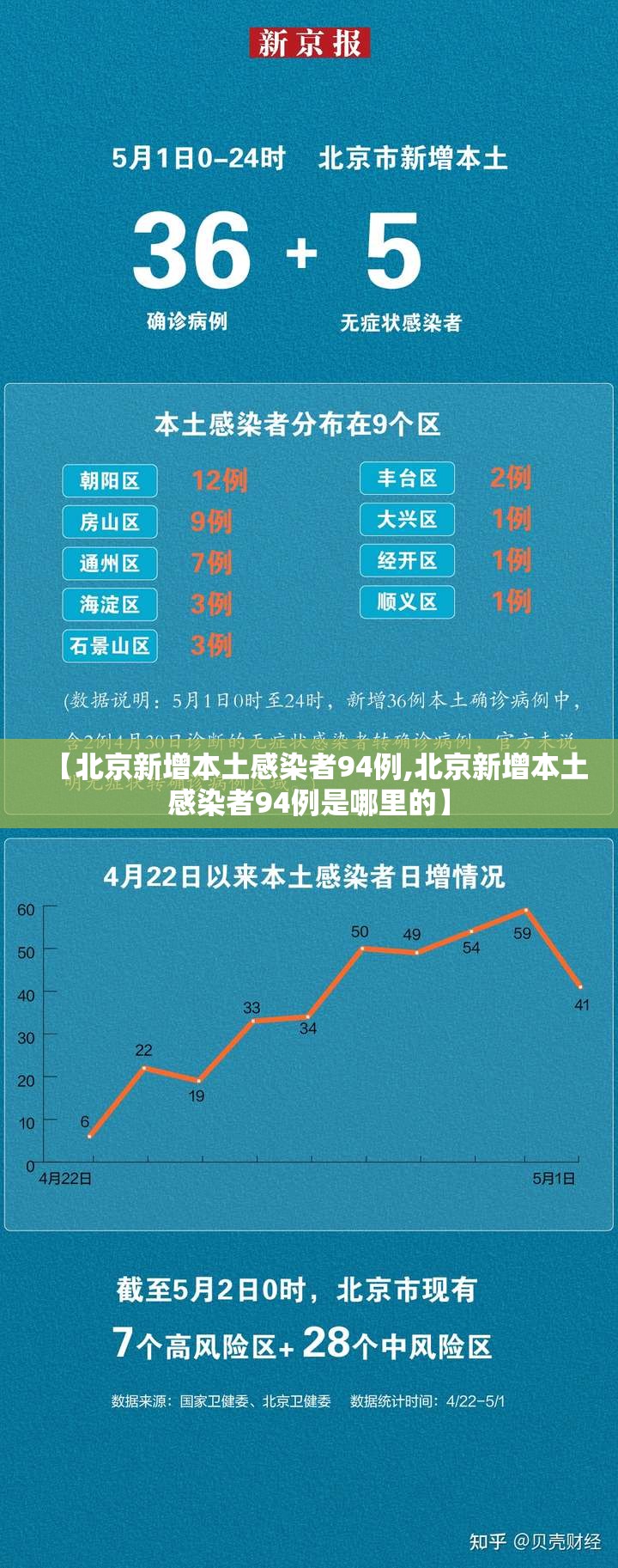【北京新增本土感染者94例,北京新增本土感染者94例是哪里的】 【北京新增本土感染者94例,北京新增本土感染者94例是哪里的】