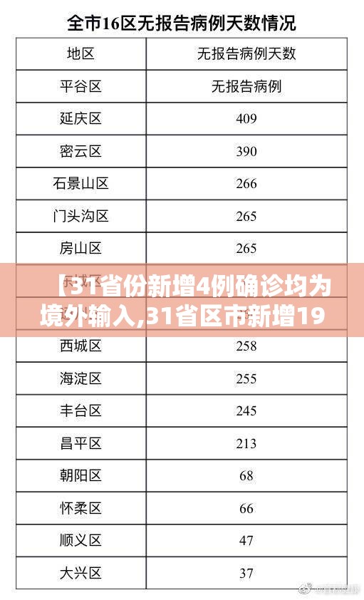 【31省份新增4例确诊均为境外输入,31省区市新增19例境外输入确诊】 【31省份新增4例确诊均为境外输入,31省区市新增19例境外输入确诊】